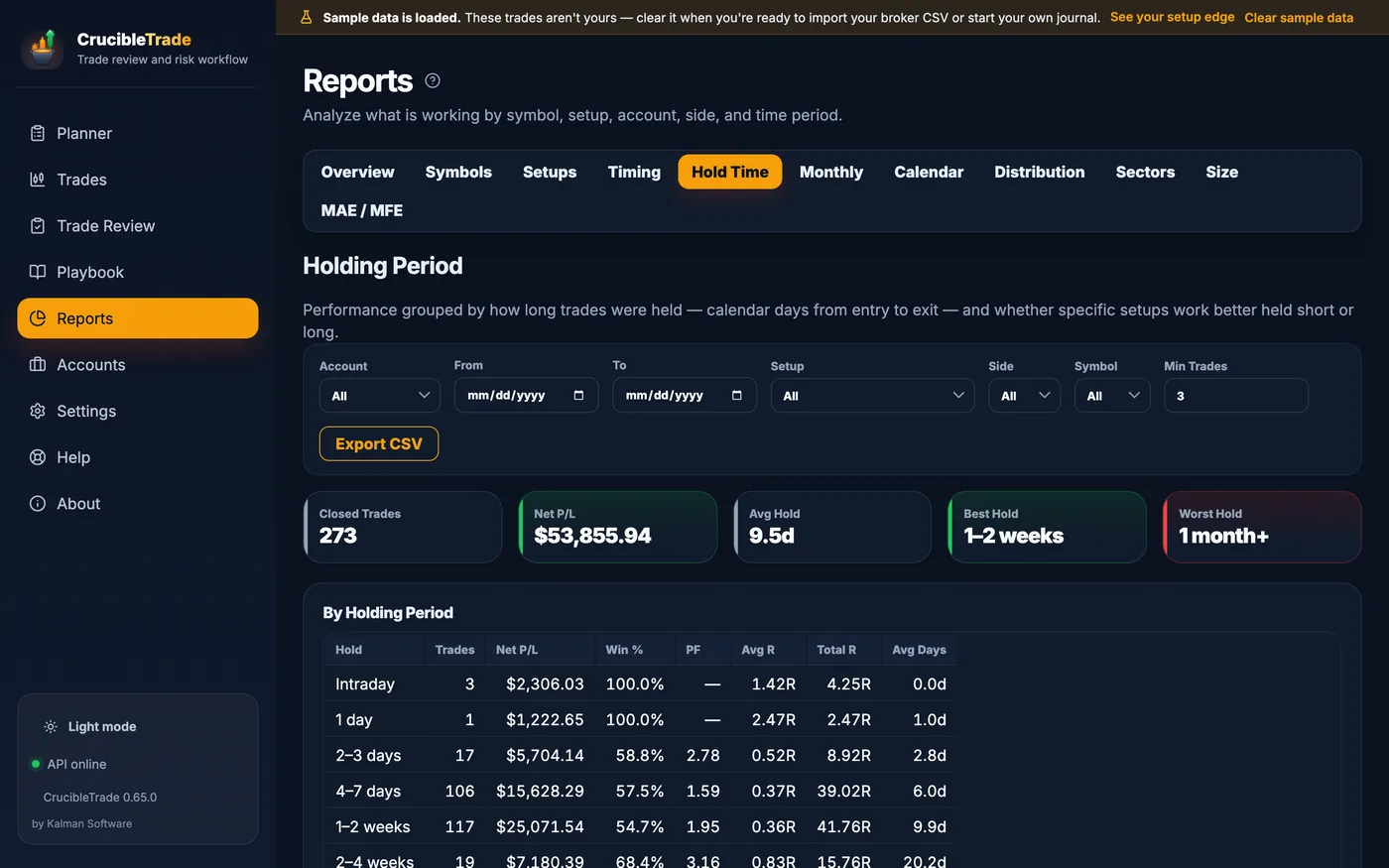 Performance grouped by how long trades were held, from intraday to one month or more.