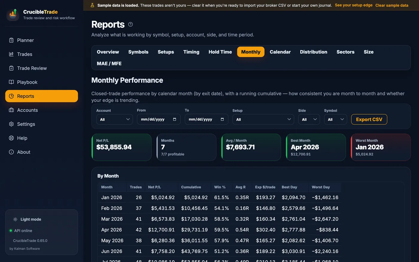 Month-by-month performance with a running cumulative, win rate, expectancy, and best and worst day.