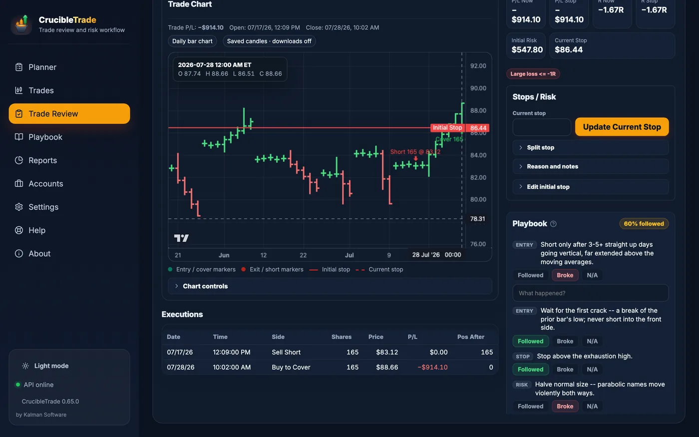Trade Review of a trade the review flagged with behaviour tags: its entry and exits plotted on the price chart with the initial stop line, the trade's P/L and R-multiple beside its initial risk and current stop, and the playbook checklist below, showing which of the setup's rules were followed and which were not.