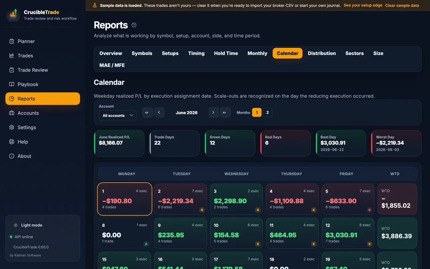 Daily P/L calendar: a weekday heatmap of realized profit and loss with green and red days, week-to-date totals, trade and execution counts, a small A, B or C badge on the days you graded, and the month's best and worst sessions surfaced automatically.