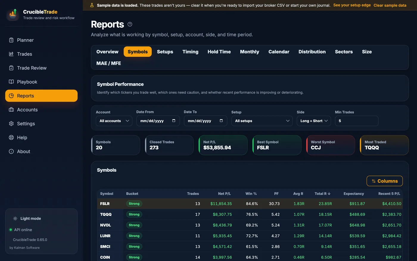 Symbol performance report: every ticker graded into Strong / Watch / Avoid buckets with win rate, profit factor, expectancy and R, plus a summary strip of best, worst and most-traded symbols and a per-symbol drill-down of recent trades.