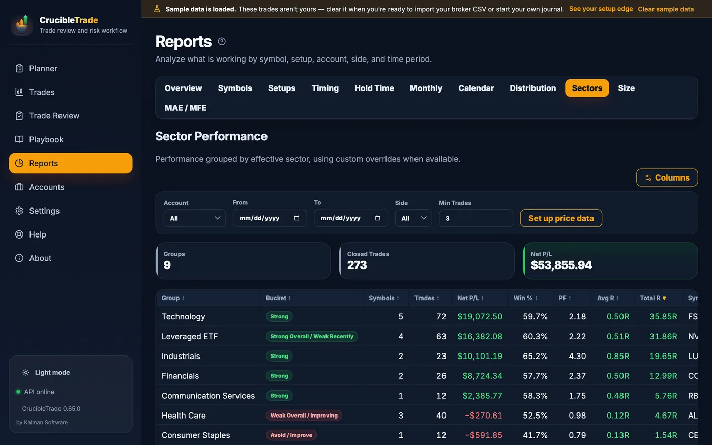 Sector performance report: trades grouped across nine sectors with net P/L, win rate and R, showing which corners of the market pay and which to avoid.