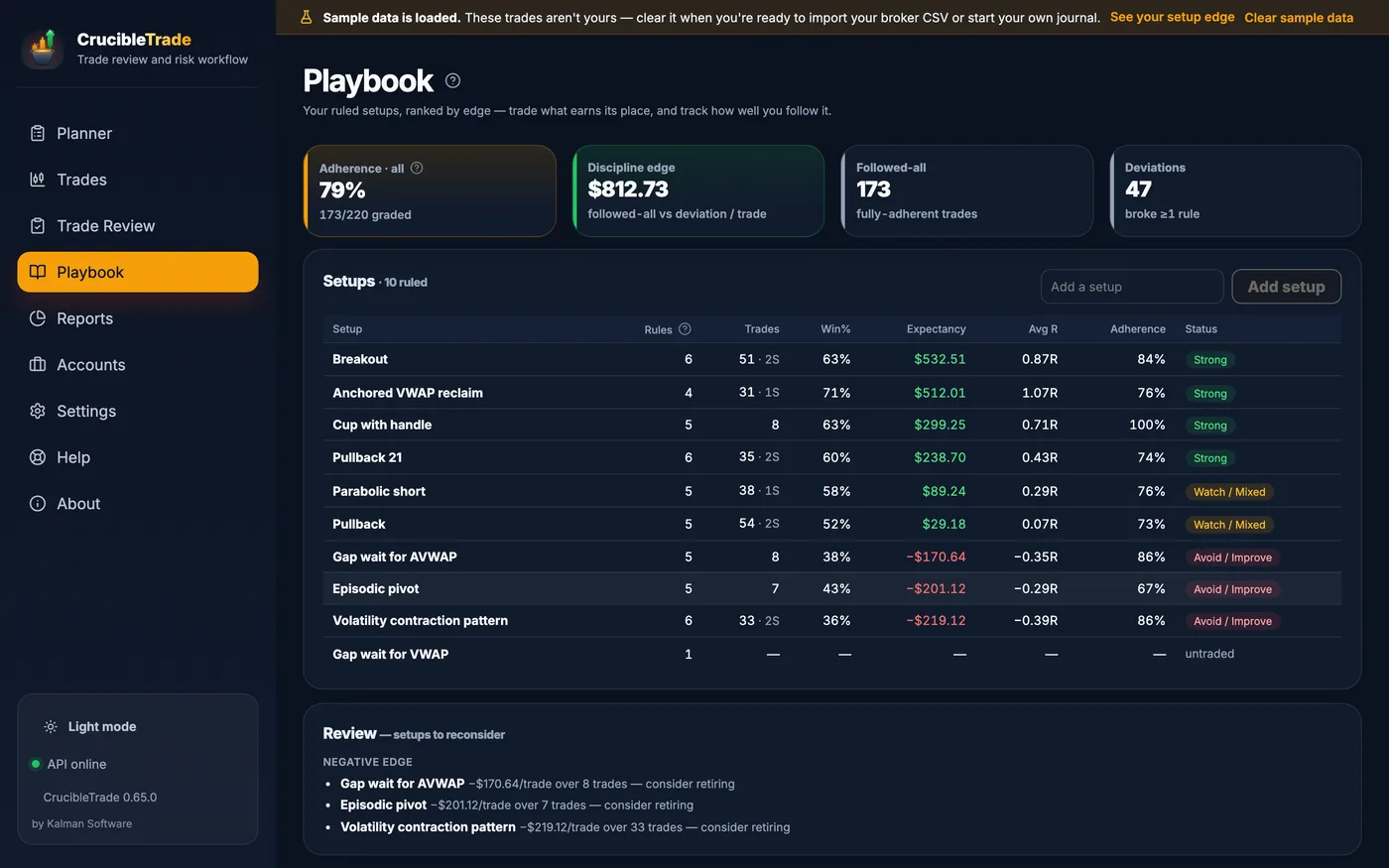The Playbook page: a discipline header reading 79% adherence over 173 of 220 graded trades, an $812.73-per-trade discipline edge, 173 followed-all trades and 47 deviations. Below is a table of ten ruled setups ranked by edge, each with its rule count, trades taken with near-breakeven scratches marked separately, win rate, expectancy, average R, adherence and a Strong, Watch / Mixed or Avoid / Improve status, and a review list of the three negative-edge setups to consider retiring with what each costs per trade.