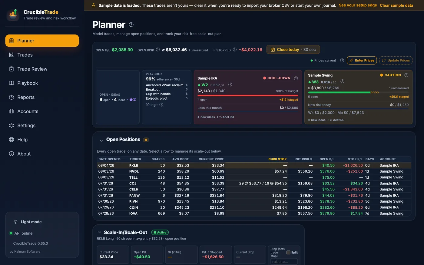 Planner account tiles: each with its status badge, its open risk against budget, its day, week and month new-risk limits and how much of each is used, and a 'new ideas → ½ Acct RU' directive. Under them is a cockpit strip reading open P/L $2,085.30, open risk at least $6,032.46 with one position unmeasured, −$4,022.16 if stopped, a close-the-day chip, and Enter Prices / Update Prices beside a prices-current dot.