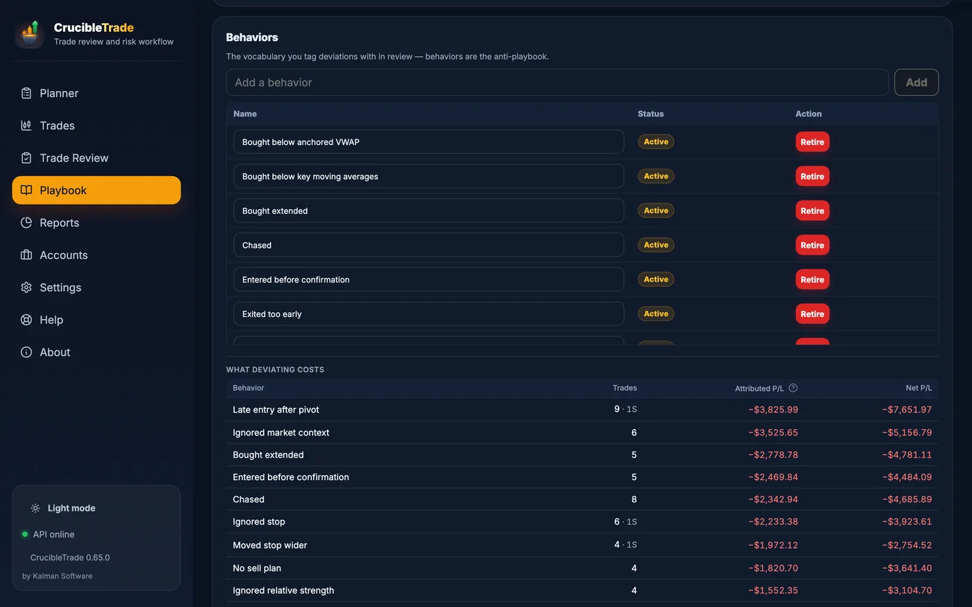 The Playbook's Behaviors card: the vocabulary you tag deviations with in review (bought extended, chased, entered before confirmation, exited too early), each active or retirable, above a 'What deviating costs' table ranking those behaviors by the trades they touched, the P/L attributed to each, and the net P/L of every trade the tag appeared on.